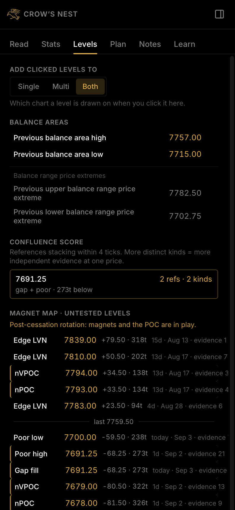 The Crow's Nest Levels tab: balance areas, a confluence score, the magnet map of untested levels with distance, age, and evidence, and the key levels